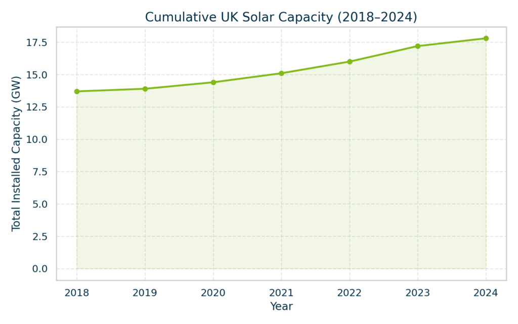 Cumulative UK Solar Capacity (2018–2024)