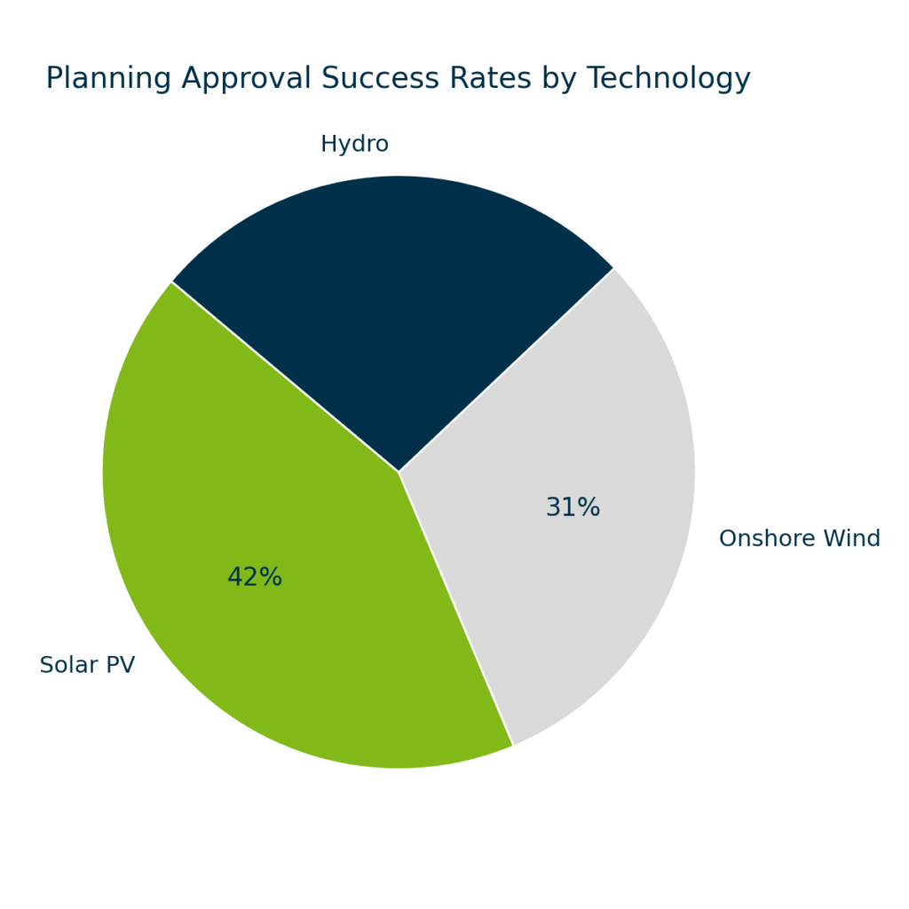 Planning Approval Success Rates by Technology
